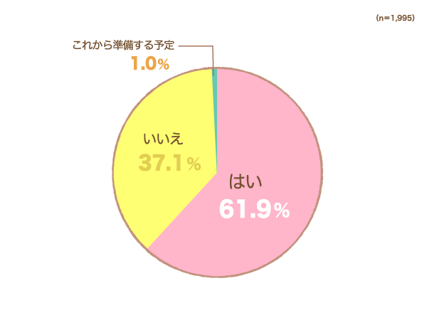 戌の日にあわせて腹帯や妊婦帯を準備しましたかの円グラフ　はい：61.9%, いいえ：37.1%,これから準備する予定：1.0% （n=1,995）