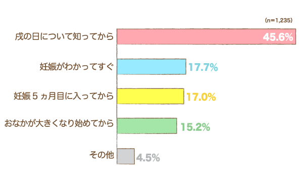 いつ頃から腹帯・妊婦帯の購入を検討し始めましたかの棒グラフ　戌の日について知ってから：45.6%, 妊娠がわかってすぐ：17.7%, 妊娠5ヵ月目に入ってから：17.0%, おなかが大きくなり始めてから：15.2%,その他：4.5% （n=1,235）