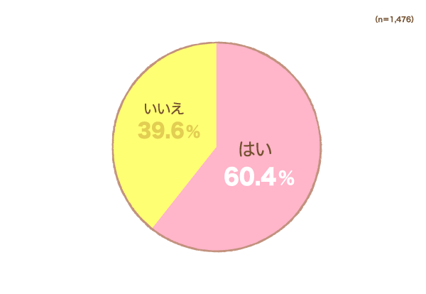 戌の日のお参りに、腹帯や妊婦帯を持参しましたかの円グラフ　はい：60.4%, いいえ：39.6% （n=1,476）