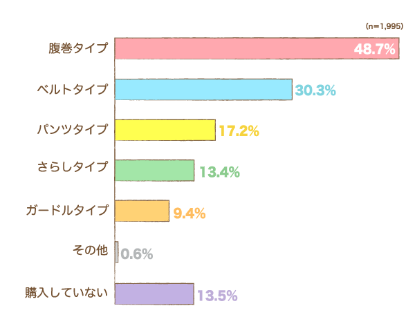 腹帯や妊婦帯は、どのようなタイプを購入しましたかの棒グラフ　腹巻タイプ：48.7%, ベルトタイプ：30.3%, パンツタイプ：17.2%, さらしタイプ：13.4%, ガードルタイプ：9.4%, その他：0.6%, 購入していない：13.5% （n=1,995）