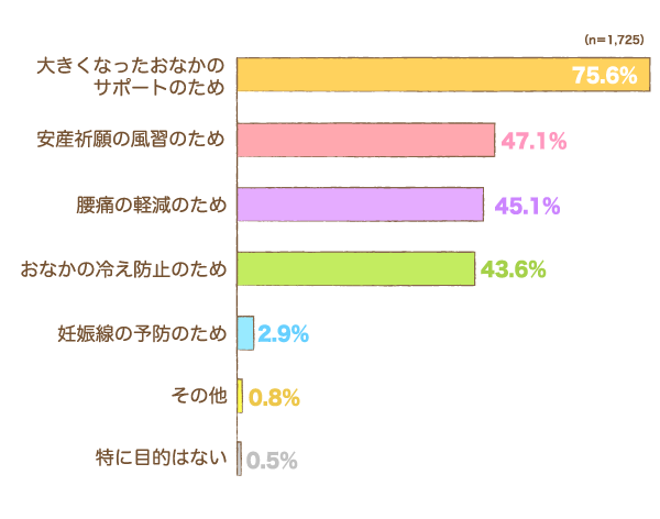 腹帯・妊婦帯を着用する主な目的は何ですかの棒グラフ　大きくなったおなかのサポートのため：75.6%,安産祈願の風習のため：47.1%, 腰痛の軽減のため：45.1%, おなかの冷え防止のため：43.6%, 妊娠線の予防のため：2.9%, その他：0.8%, 特に目的はない：0.5% （n=1,725）