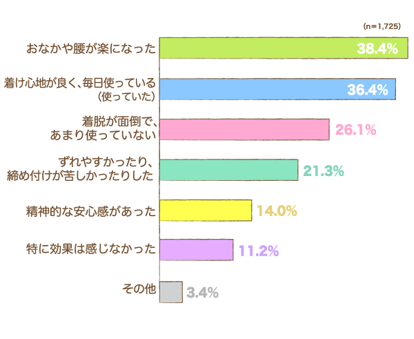 実際に腹帯・妊婦帯を使用してみての感想の棒グラフ　おなかや腰が楽になった：38.4%,着け心地が良く、毎日使っている（使っていた）：36.4%, 着脱が面倒で、あまり使っていない：26.1%, ずれやすかったり、締め付けが苦しかったりした：21.3%,精神的な安心感があった：14.0%, 特に効果は感じなかった：11.2%,その他：3.4% （n=1,725）