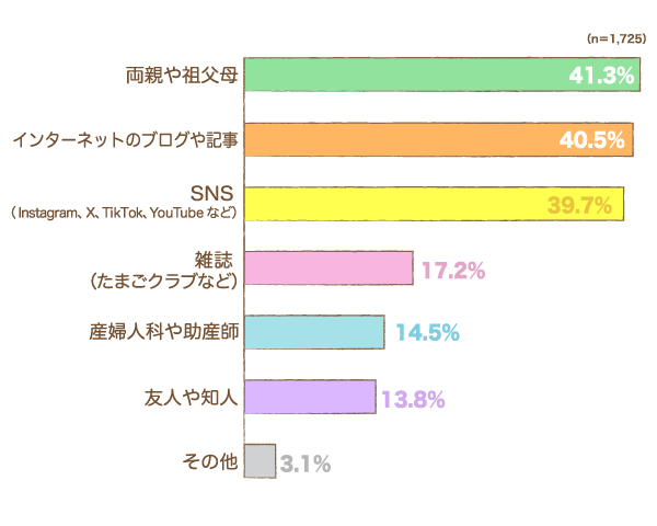戌の日や腹帯・妊婦帯についてどこから情報を得ましたかの棒グラフ　両親や祖父母：41.3%, インターネットのブログや記事：40.5%, SNS（Instagram、X、TikTok、YouTubeなど）：39.7%, 雑誌（たまごクラブなど）：17.2%, 産婦人科や助産師：14.5%, 友人や知人：13.8%, その他：3.1% （n=1,725）