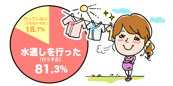 水通しを行った？の円グラフ　水通しを行った（行う予定）：81.3%, 行っていない（行わない予定）：18.7% （n=536）