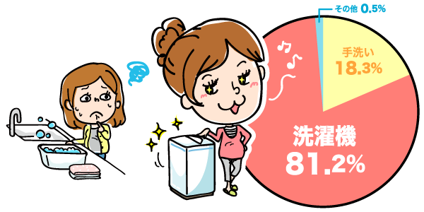 水通しの方法は？の円グラフ　手洗い：18.3%, 洗濯機：81.2%, その他：0.5%（n=436）