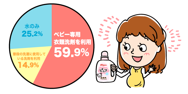 洗剤を使って洗った？の円グラフ　ベビー専用衣類洗剤を利用：59.9%, 普段の洗濯に使用している洗剤を利用：14.9%, 水のみ：25.2%（n=436）