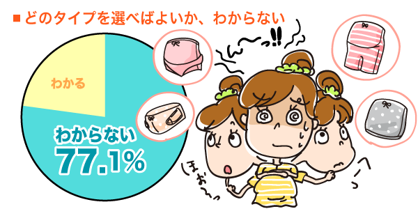 どのタイプを選べばよいか、わからないの円グラフ　わからない：77.1%わかる：22.9%（n=83）