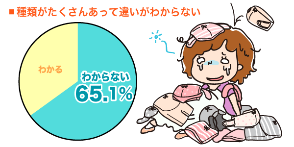 種類がたくさんあって違いがわからないの円グラフ　わからない：65.1%わかる：34.9%（n=83）