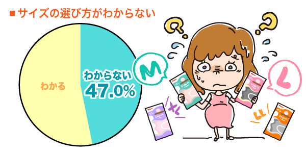 サイズの選び方がわからないの円グラフ　わからない：47.0%わかる：53.0%（n=83）