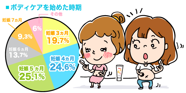 ボディケアを始めた時期の円グラフ　 妊娠3ヵ月：19.7%,妊娠4ヵ月：24.6%,妊娠5ヵ月：25.1%,妊娠6ヵ月：13.7%,妊娠7ヵ月：9.3%,その他：6.0%（n=183）