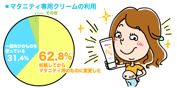 マタニティ専用クリームの利用の円グラフ　 妊娠してからマタニティ用のものに変更した：62.8%,一般向けのものを使っている：31.4%,その他：5.8%（n=156）