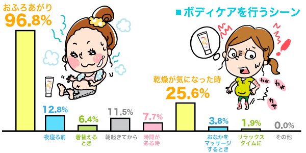 ボディケアを行うシーンの棒グラフ　 おふろあがり：96.8%,夜寝る前：12.8%,着替えるとき：6.4%,朝起きてから：11.5%,時間がある時：7.7%,おなかをマッサージするとき：3.8%,リラックスタイムに：1.9%,その他：0.0%（n=156）