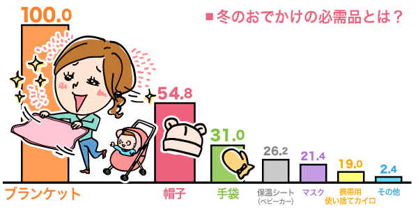 冬のおでかけの必需品とは？の棒グラフ　ブランケット：100.0%, 帽子：54.8%, 手袋：31.0%, 保温シート（ベビーカー）：26.2%, マスク：21.4%, 携帯用使い捨てカイロ：19.0%, その他：2.4%（n=42）