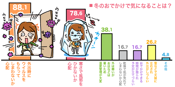 冬のおでかけで気になることは？の棒グラフ　外出時にウイルスをもらってしまわないか心配：88.1%, 寒さで風邪をひかないか心配：78.6%, 外は寒いがお店などは暑いため温度管理が大変：38.1%, 乾燥で肌が荒れてしまわないか心配：16.7%, おでかけできる時間が限られ予定が立てづらい：16.7%, 雷などで天候に左右され外出がしづらい：26.2%, その他：4.8%（n=42）