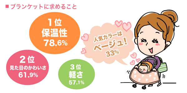 ブランケットに求めること　1位 保温性：78.6%, 2位 見た目のかわいさ：61.9%, 3位 軽さ：57.1%, 人気カラーはベージュ！：33%（n=42）