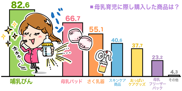 母乳育児に際し購入した商品は？の棒グラフ　哺乳びん：82.6%, 母乳パッド：66.7%, さく乳器：55.1%, スキンケア商品：40.6%, おっぱいケアグッズ：37.7%, 母乳フリーザーパック：23.2%, その他：4.3%（n=69）