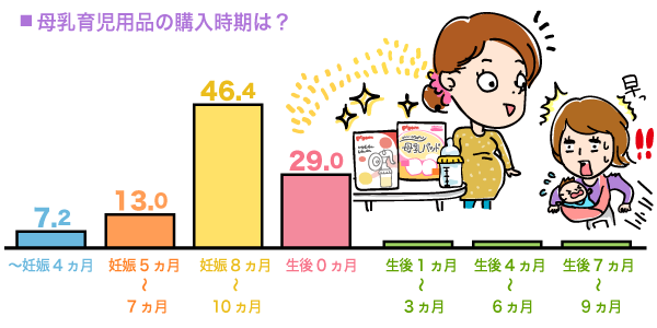 母乳育児用品の購入時期は？の棒グラフ　〜妊娠4ヵ月：7.2%, 妊娠5ヵ月〜7ヵ月：13.0%, 妊娠8ヵ月〜10ヵ月：46.4%, 生後0ヵ月：29.0%, 生後1ヵ月〜3ヵ月：1.4%, 生後4ヵ月〜6ヵ月：1.4%, 生後7ヵ月〜9ヵ月：1.4%（n=69）