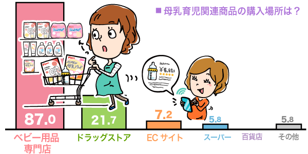 母乳育児関連商品の購入場所は？の棒グラフ　ベビー用品専門店：87.0%, ドラッグストア：21.7%, ECサイト：7.2%, スーパー：5.8%, 百貨店：0%, その他：5.8%（n=69）