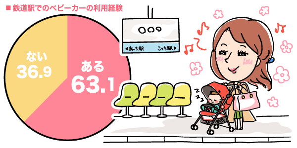 鉄道駅でのベビーカーの利用経験の円グラフ　ある：63.1%, ない：36.9%（n=160）