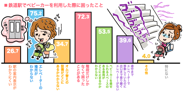 鉄道駅でベビーカーを利用した際に困ったことの棒グラフ　駅の案内表示がわかりにくい：26.7%, エレベーターの場所がわからない：75.2%, オムツ替えの設備がどこにあるかわからない：34.7%, 階段だけしかなくて困ったことがある：72.3%, ベビーカーを乗せられるスペースのある車両がどこに止まるのかわからない：53.5%, 途中までエレベーターで移動していたのに出口まで乗り続けるエレベーターがない：39.6%, その他：4.0%, 特にない：0%（n=160）