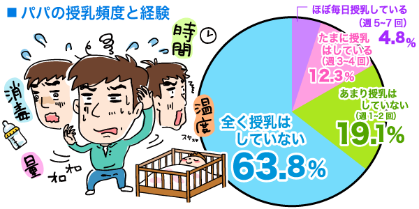 パパの授乳頻度と経験の円グラフ　ほぼ毎日授乳している（週5〜7回）：4.8%, たまに授乳はしている（週3〜4回）：12.3%, あまり授乳はしていない（週1〜2回）：19.1%, 全く授乳はしていない：63.8%（n=293）