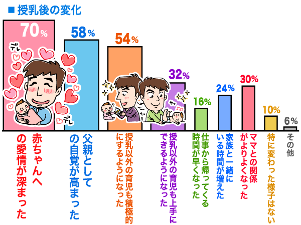 授乳後の変化の棒グラフ　赤ちゃんへの愛情が深まった：70%, 父親としての自覚が高まった：58%, 授乳以外の育児も積極的にするようになった：54%, 授乳以外の育児も上手にできるようになった：32%, 仕事から帰ってくる時間が早くなった：16%, 家族と一緒にいる時間が増えた：24%, ママとの関係がよりよくなった：30%, 特に変わった様子はない：10%, その他：6%（n=293）