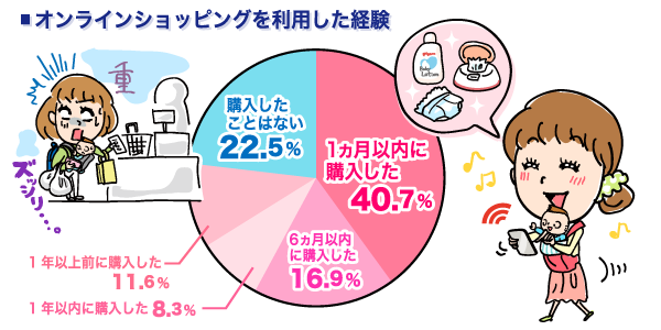 オンラインショッピングを利用した経験の円グラフ　１ヵ月以内に購入した：40.7%, ６ヵ月以内に購入した：16.8%, １年以内に購入した：8.2%, １年以上前に購入した：11.5%, 購入したことはない：22.5% （n=302）