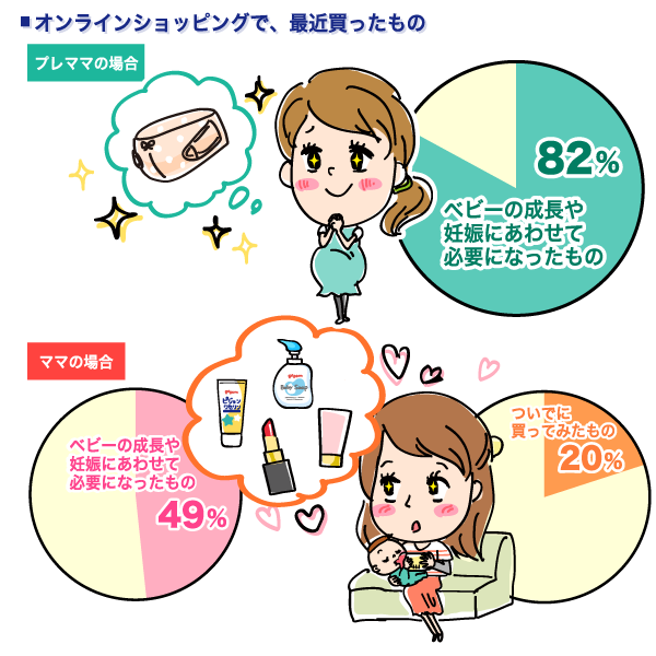 オンラインショッピングで最近買ったものの円グラフ　プレママ：ベビーの成長や妊娠にあわせて必要になったもの：82%, ママ：ベビーの成長や妊娠にあわせて必要になったもの：49%, ママ：ついでに買ってみたもの：20% （n=234）