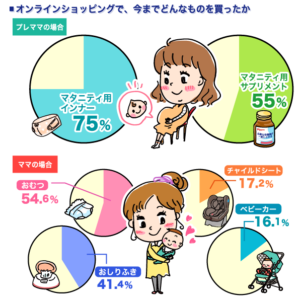オンラインショッピングで今までにどんなものを買ったかの円グラフ　プレママ：マタニティ用インナー：75%, プレママ：マタニティ用サプリメント：55%, ママ：おむつ：54.6%, ママ：おしりふき：41.1%, ママ：チャイルドシート：17.2%, ママ：ベビーカー：16.1% （n=234）