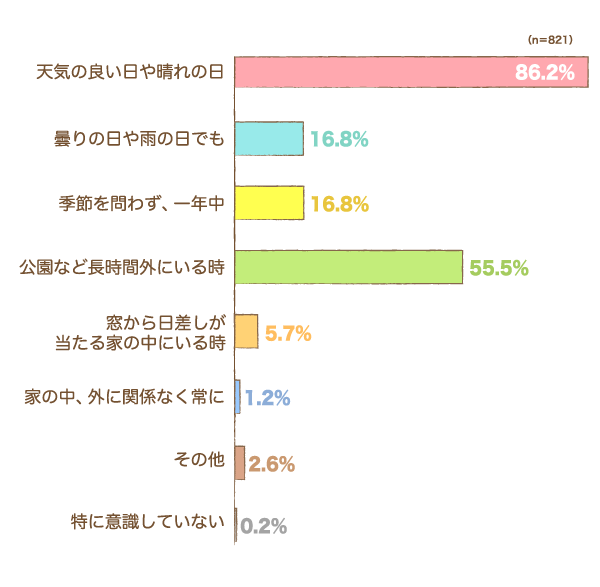 どんな時にUV対策をしていますか？の横棒グラフ　天気の良い日や晴れの日：86.2%, 曇りの日や雨の日でも：16.8%, 季節を問わず、一年中：16.8%, 公園など長時間外にいる時：55.5%, 窓から日差しが当たる家の中にいる時：5.7%, 家の中、外に関係なく常に：1.2%, その他：2.6%, 特に意識していない：0.2% （n=821）