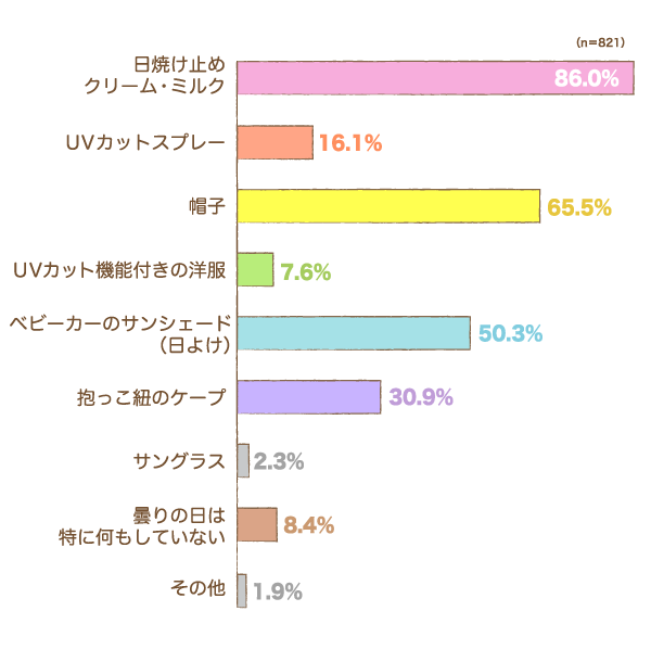 お子さまのUV対策として、どのようなことを行っていますか？の横棒グラフ　日焼け止めクリーム・ミルク：86.0%, UVカットスプレー：16.1%, 帽子：65.5%, UVカット機能付きの洋服：7.6%, ベビーカーのサンシェード（日よけ）：50.3%, 抱っこ紐のケープ：30.9%, サングラス：2.3%, 曇りの日は特に何もしていない：8.4%, その他：1.9% （n=821）