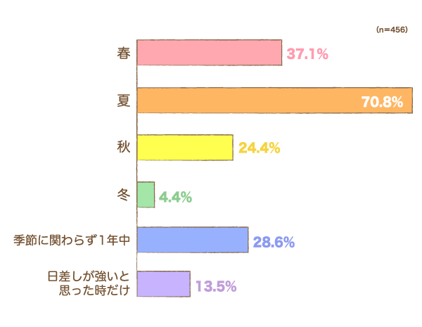 日焼け止めはどの季節に使用しますか？の横棒グラフ　春：37.1%, 夏：70.8%, 秋：24.4%, 冬：4.4%, 季節に関わらず１年中：28.6%, 日差しが強いと思った時だけ：13.5% （n=749）