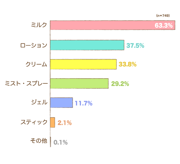 お子さまに使用していた日焼け止めのタイプをすべて教えてくださいについての横棒グラフ　ミルク：63.3%, ローション：37.5%, クリーム：33.8%, ミスト・スプレー：29.2%, ジェル：11.7%, スティック：2.1%, その他：0.1% （n=456）
