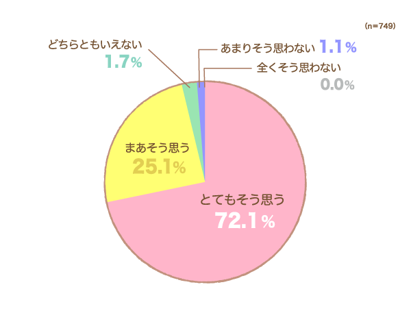 日焼け止めと一緒に保湿ケアをしたいと思いますか？の円グラフ　とてもそう思う：72.1%, まあそう思う：25.1%, どちらともいえない：1.7%, あまりそう思わない：1.1%, 全くそう思わない：0.0% （n=749）