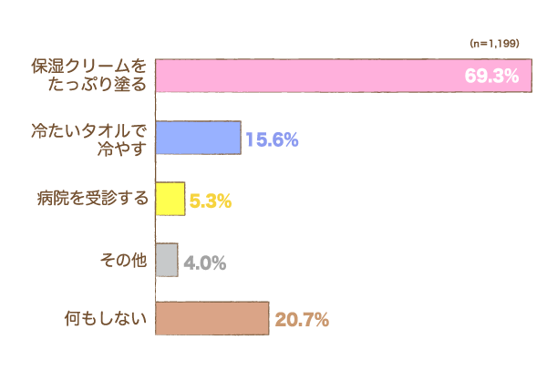 お子さまが日焼けした際、どのようなケアを行っていますか？の横棒グラフ　保湿クリームをたっぷり塗る：69.3%, 冷たいタオルで冷やす：15.6%, 病院を受診する：5.3%, その他：4.0%, 何もしない：20.7% （n=1,199）