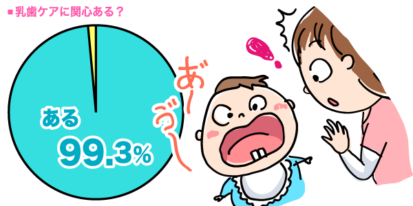 乳歯ケアに関心ある？の円グラフ　ある：99.3%, ない：0.7% （n=920）