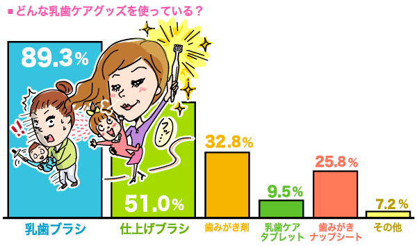 どんな乳歯ケアグッズ使っている？の縦棒グラフ　乳歯ブラシ：89.3%, 仕上げブラシ：50.9%, 歯みがき剤：32.7%, 乳歯ケアタブレット：9.4%, 歯みがきナップ・シート：25.7%, その他：7.1% （n=516）