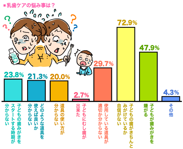 乳歯ケアの悩み事は？の縦棒グラフ　子どもの歯みがきをスタートする（した）時期が分からない（分からなかった）：23.8%, どのような道具を使えば分からない（分からなかった）：21.3%, 道具の使い方（動かし方等）が分からない（分からなかった）：19.9%, 子どもにむし歯が出来た：2.7%, 使用している道具が適切か分からない（分からなかった）：29.6%, 子どもの歯がきちんとみがけているか自信がない（自信がなかった）：72.8%, 子どもが歯みがきを嫌がる（嫌がった）：47.8%, その他：4.2% （n=516）