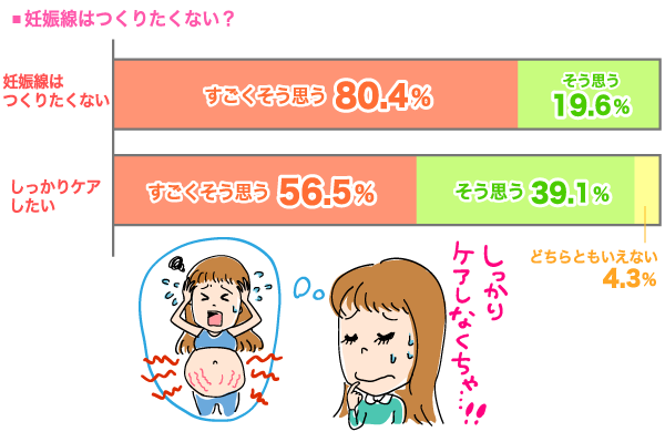 妊娠線はつくりたくないの棒グラフ　すごくそう思う：80.4%, そう思う：19.6% ／しっかりケアしたいの棒グラフ　すごくそう思う：56.5%, そう思う：39.1%, どちらともいえない：4.3% （n=96）