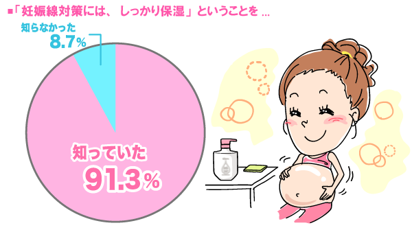 「妊娠線対策には、しっかり保湿」ということを知っていたか？の円グラフ　知っていた：91.3%, 知らなかった：8.7% （n=46）