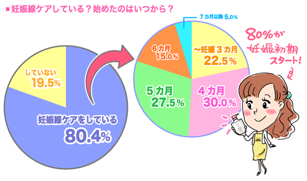 妊娠線ケアを始めたのはいつから？の円グラフ　妊娠線ケアをしている：80.4%, していない：19.5, 〜妊娠3ヵ月：22.5%, 4ヵ月：30.0%, 5ヵ月：27.5%, 6ヵ月：15.0%, 7ヵ月以降：5.0% （n=83）
