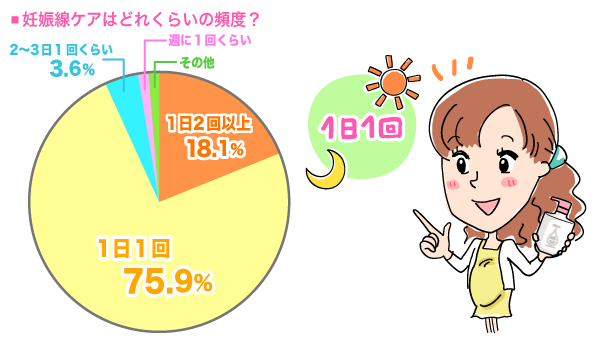 妊娠線ケアはどれくらいの頻度？の円グラフ　1日2回以上：18.1%, 1日1回：75.9%, 2〜3日に1回くらい：3.6%, 週に1回くらい：1.2%, その他：1.2% （n=83）