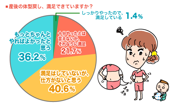 産後の体型戻し、満足できていますか？の円グラフ　しっかりやったので、満足している：1.4%, 十分やったとは言えないが、それなりに満足：21.7%, 満足はしていないが、仕方がないと思う：40.6%, もっとちゃんとやればよかったと思う：36.2% （n=69）