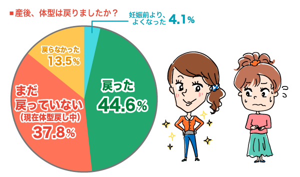 産後、体型は戻りましたか？の円グラフ　妊娠前よりよくなった：4.1%, 戻った：44.6%, まだ戻っていない（現在体型戻し中）：37.8%, 戻らなかった：13.5% （n=74）