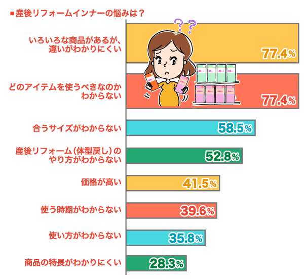 産後リフォームインナー選びで困ったことの棒グラフ　いろいろな商品があるが、違いがわかりにくい：77.4%, どのアイテムを使うべきなのかわからない：77.4%, 合うサイズがわからない：58.5%, 産後リフォーム（体型戻し）のやり方がわからない：52.8%, 価格が高い：41.5%, 使う時期がわからない：39.6%, 使い方が分からない：35.8%, 商品の特長がわかりにくい：28.3% （n=53）
