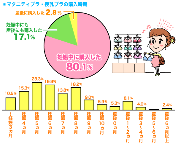 購入時期の円グラフ　妊娠中に購入した：80.1%, 産後に購入した：2.8%, 妊娠中にも産後にも購入した：17.1% （n=544）と購入月齢の縦棒グラフ　〜妊娠３ヵ月：10.5%, 妊娠４ヵ月：15.3%, 妊娠５ヵ月：23.3%, 妊娠６ヵ月：19.9%, 妊娠７ヵ月：13.8%, 妊娠８ヵ月：18.2%, 妊娠９ヵ月：9.0%, 妊娠１０ヵ月：5.9%, 産後０ヵ月：5.3%, 産後1〜2ヵ月：8.1%, 産後3〜4ヵ月：4.0%, 産後5〜6ヵ月：0.6%, 産後6ヵ月以上：2.4% （n=544）