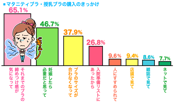 購入きっかけの縦棒グラフ　それまでのブラの締め付け感が気になって：65.1, 妊娠したら必要だと思って：46.7, ブラのサイズが合わなくなって：37.9％, 入院準備リストにあったから：26.8％, 人にすすめられて：9.6％, 店頭で見て：9.4％, 雑誌で見て：8.6％, ネットで見て：7.7％ （n=544）