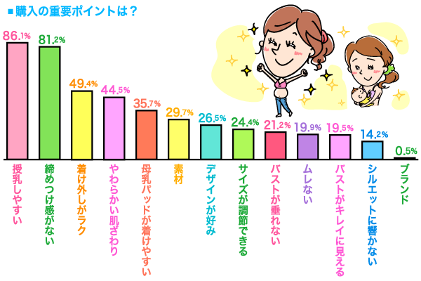 マタニティブラに求めることの縦棒グラフ　授乳しやすい：86.1, 締めつけ感がない：81.2, 着け外しがラク：49.4, やわらかい肌ざわり：44.5, 母乳パッドが着けやすい：35.7, 素材：29.7, デザインが好み：26.5, サイズが調節できる：24.4％, バストが垂れない：21.2％, ムレない：19.9％, バストがキレイに見える：19.5％, シルエットに響かない：14.2％, ブランド：0.5％ （n=627）