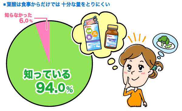 葉酸認知の円グラフ　知っている：94.0%, 知らなかった：6.0% （n=166）
