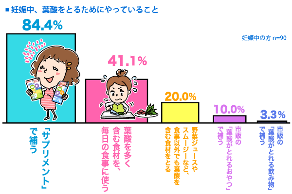 妊娠中、葉酸をとるためにやっていることの縦棒グラフ　「サプリメント」で補う：84.4%,葉酸を多く含む食材を、毎日の食事に使う：41.1%,野菜ジュースやスムージーなど、食事以外でも葉酸を含む食材をとる：20%,市販の「葉酸がとれるおやつ」で補う：10%,市販の「葉酸がとれる飲み物」で補う：3.3%（n=90）